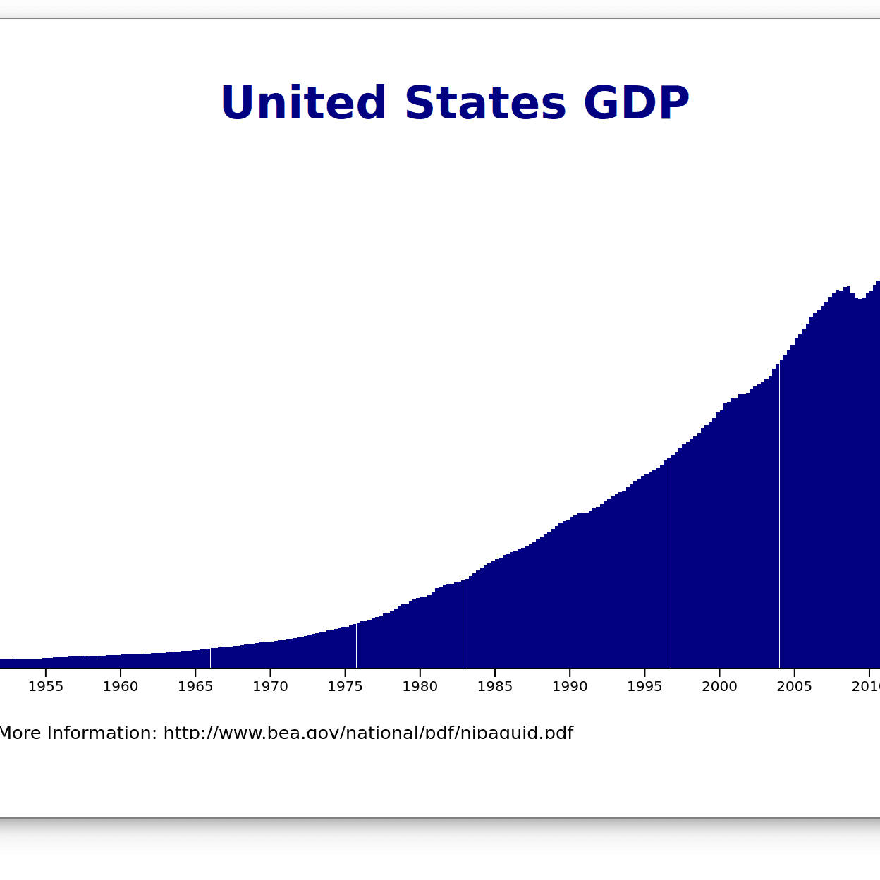 USA GDP Chart
