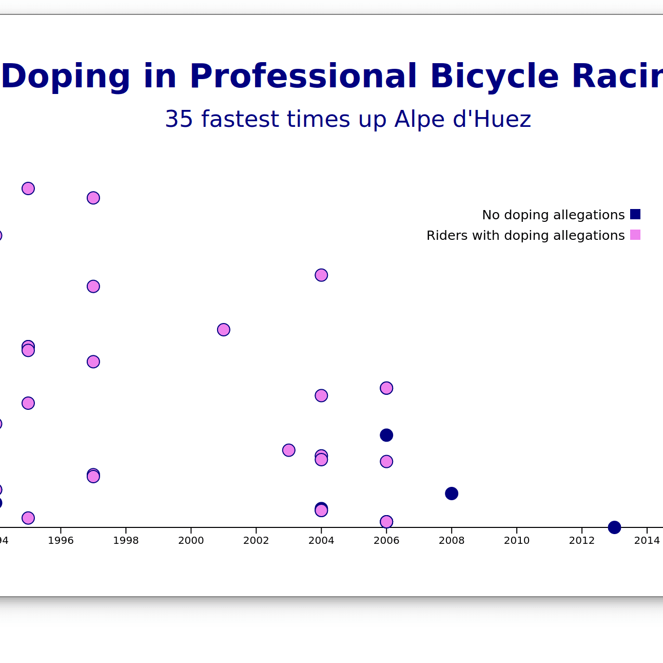 Doping chart